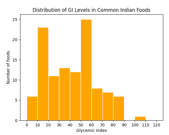 A bar chart showing the distribution of Glycemic Index levels in Common Indian plant-based foods