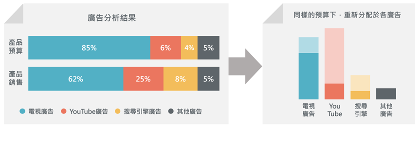 廣告分析結果。同樣的預算下，重新分配於各廣告。廣告投放結果。廣告研究。