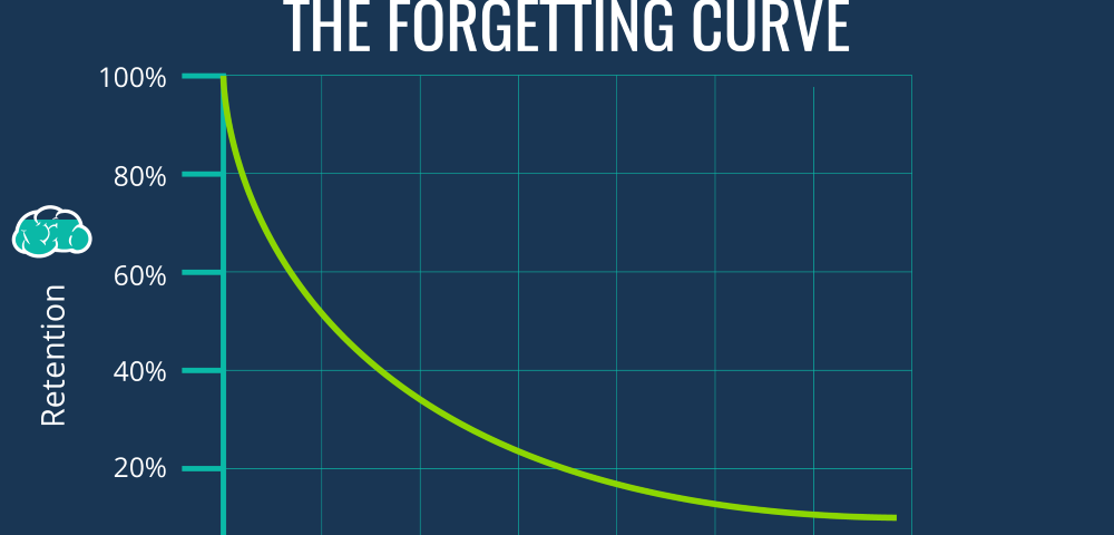 A graph that shows how people forget more of what they’ve learnt as time goes on if they don’t put it into practice.