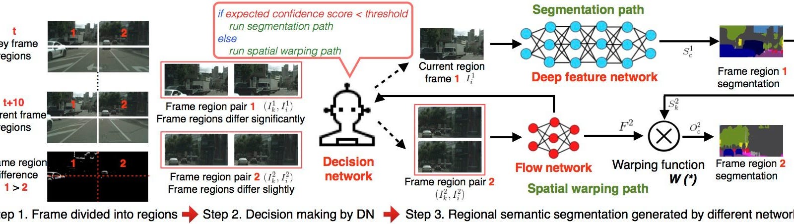 動的ビデオセグメンテーションネットワーク 適応的な方法で セマンティックセグメンテーションを加速する By Elsa Lab Deep Reinforcement Learning Medium