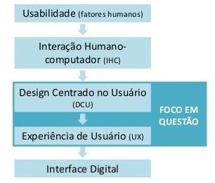 Gráfico sobre a relação entre usabilidade, IHC, DCU e UX