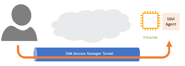 Drop The Bastion In The Clouds Aws Azure Kinda And Gcp By Rav3n Medium