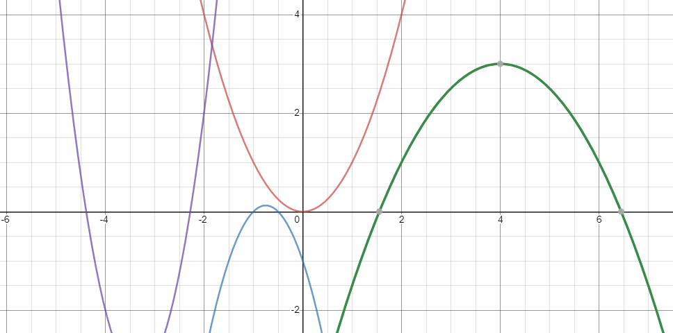 Four quadratic functions on a coordinate plane.
