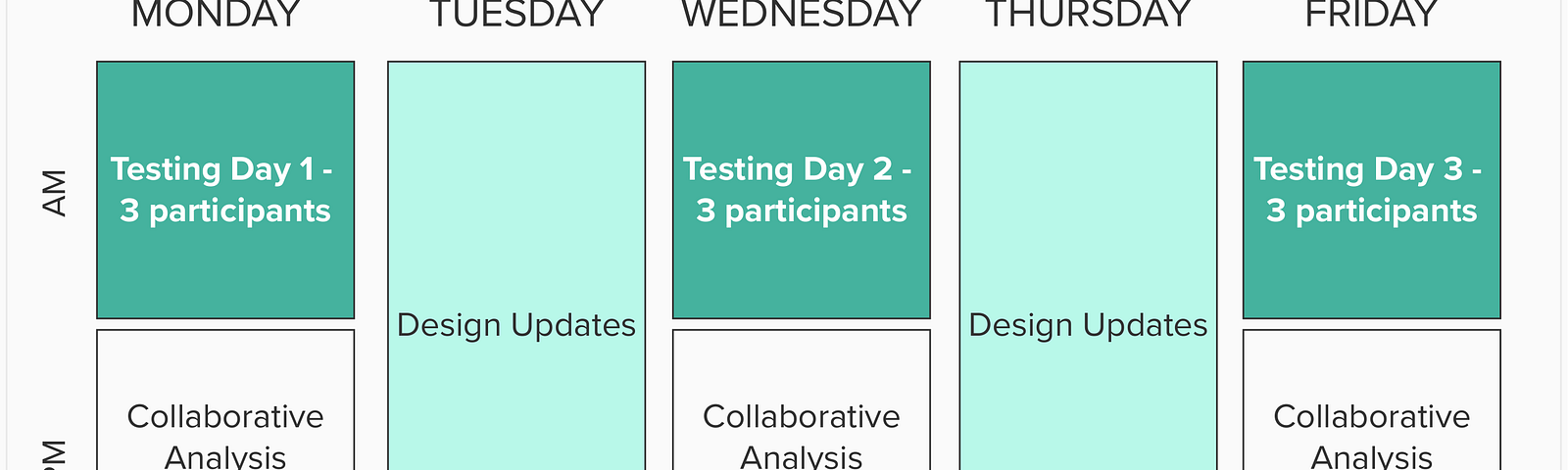 A calendar grid showing the days of the week, with testing and analysis happening on Monday, Wednesday, and Friday.