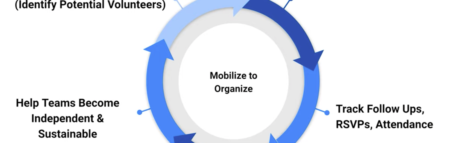 A diagram showing a mobilize-to-organize pipeline using Action Network & Action Builder.