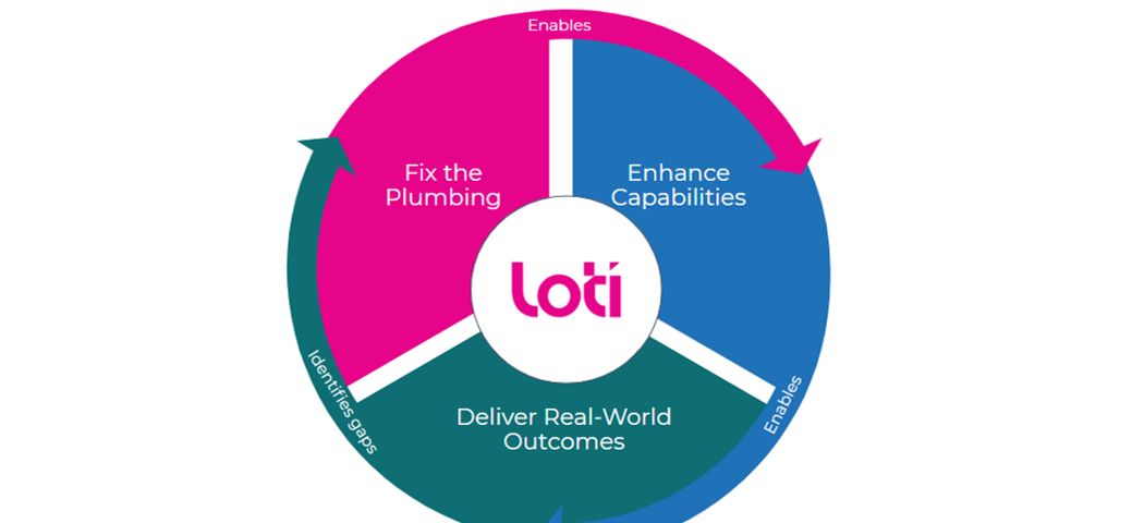 LOTI at the centre of fixing the plumbing, enhancing capabilities and delivering real-world outcomes