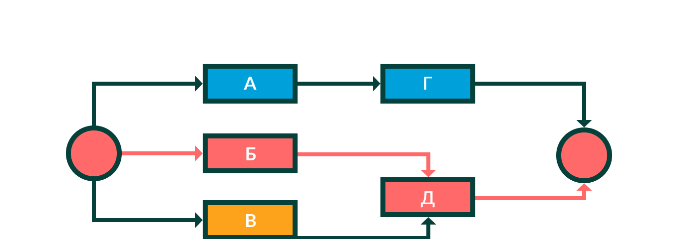 What is the critical path method CPM?