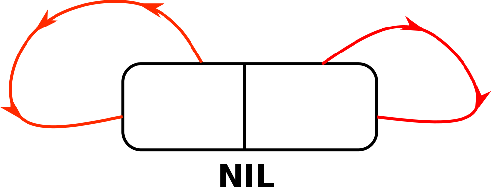 A drawing of the NIL dotted pair in LISP, and how both cells point back to the NIL dotted pair.