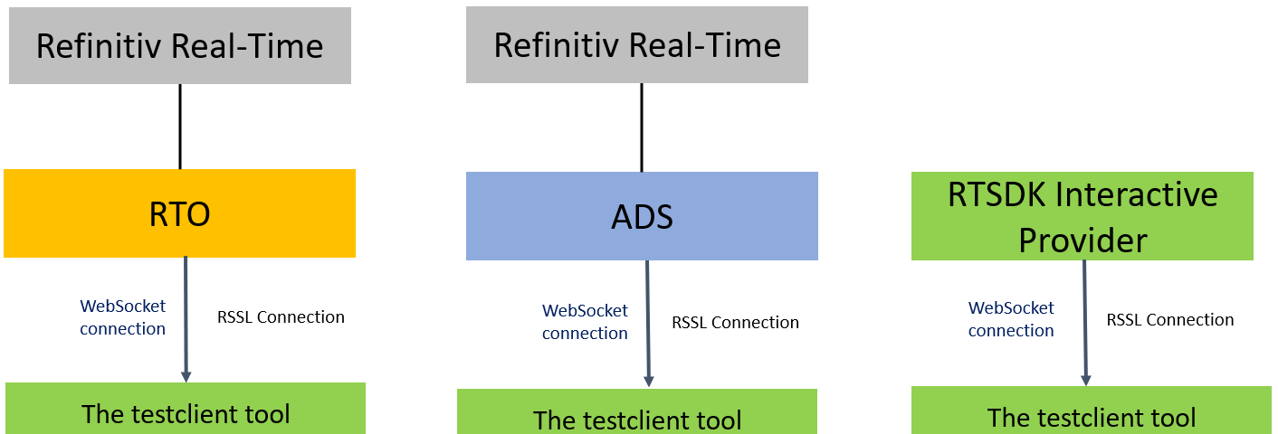 testclient tool can connect to any Refinitiv Real-Time data source providers