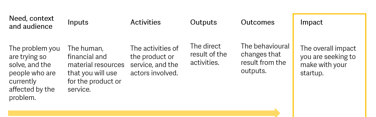 This shows the stages of a theory of change: Need, context and audience; inputs; activities; outputs; outcomes; and impact.