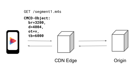 Diagram showing a device running ExoPlayer making an HTTP GET request for ‘/segment1.m4s’ to a CDN Edge server and including a CMCD-Object HTTP request header with value ‘br=3200,d=4004,ot=v,tb=6000’.