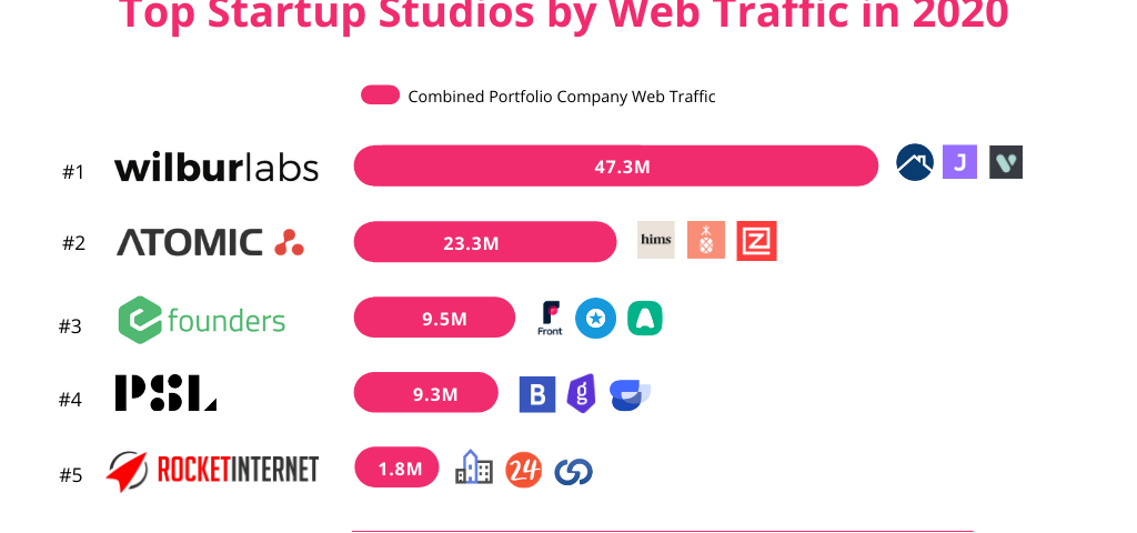 Top Startup Studios Ranked By 2020 Website Traffic, By Startup Studio Insider