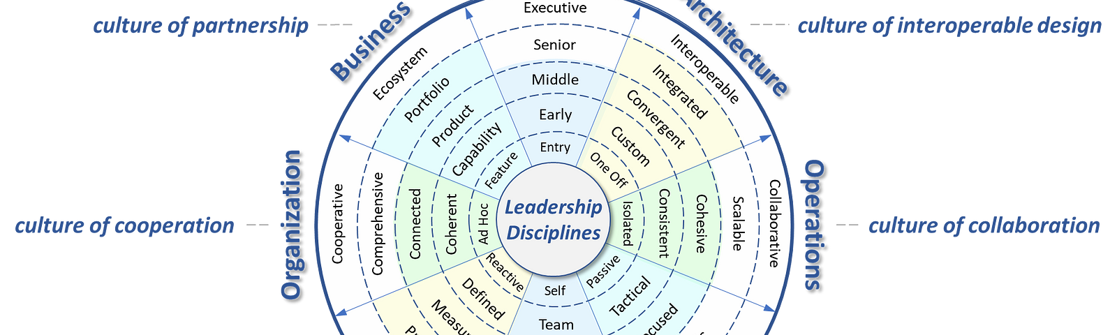 Rating scale for leadership disciplines. Five concentric rings with increased leadership abilities across eight different areas.
