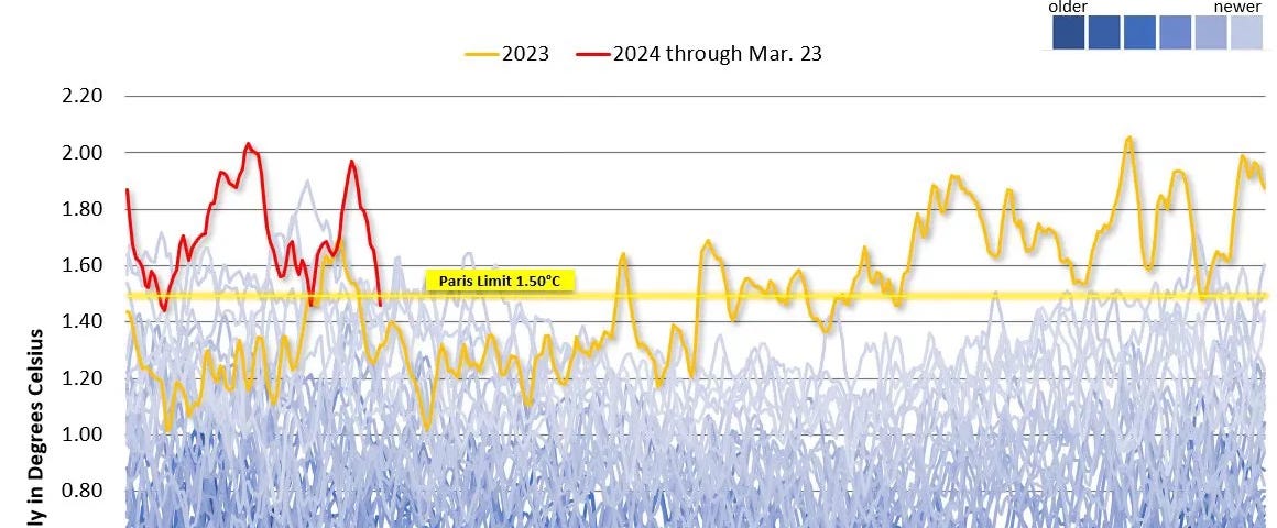 The graph shows remarkably high temperatures for the past twelve months compared to the global surface temperatures for the past 84 years.