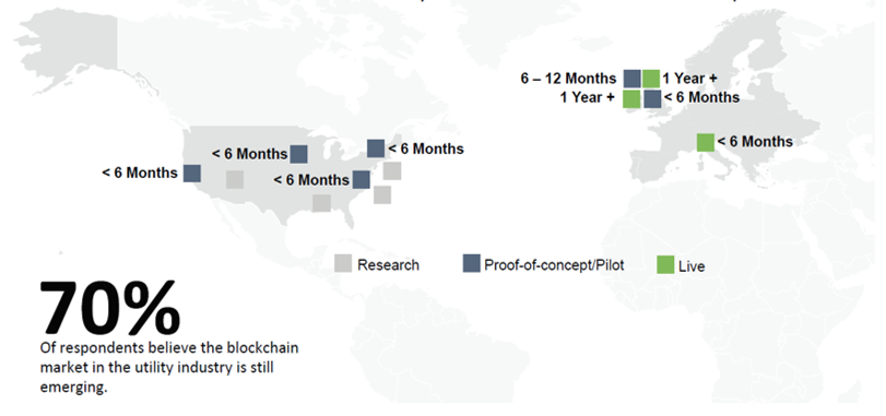 Duration of Notable Blockchain Activity in the United States and Europe