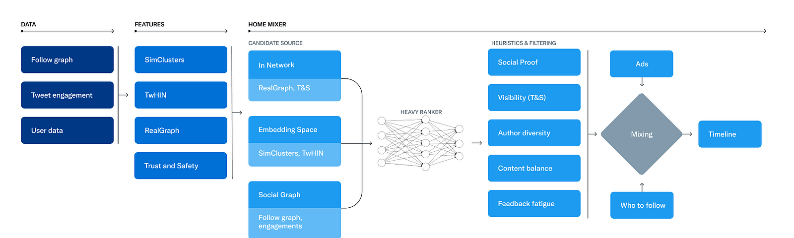 Major components of Twitter’s recommendation algorithm