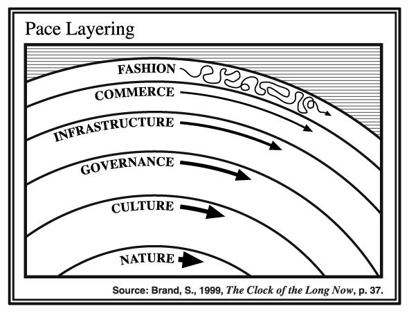 Pace Layers Illustration, Stewart Brand