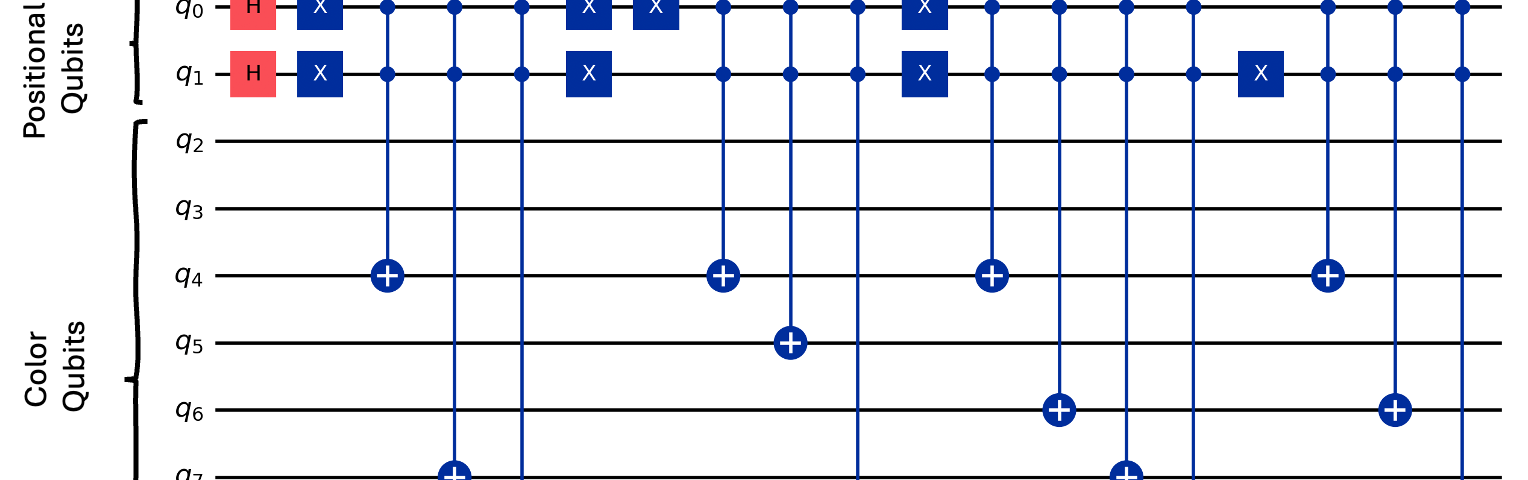 An INEQR circuit for a 2x2 grayscale MNIST image with pixel color information of (38, 49, 46, 41)