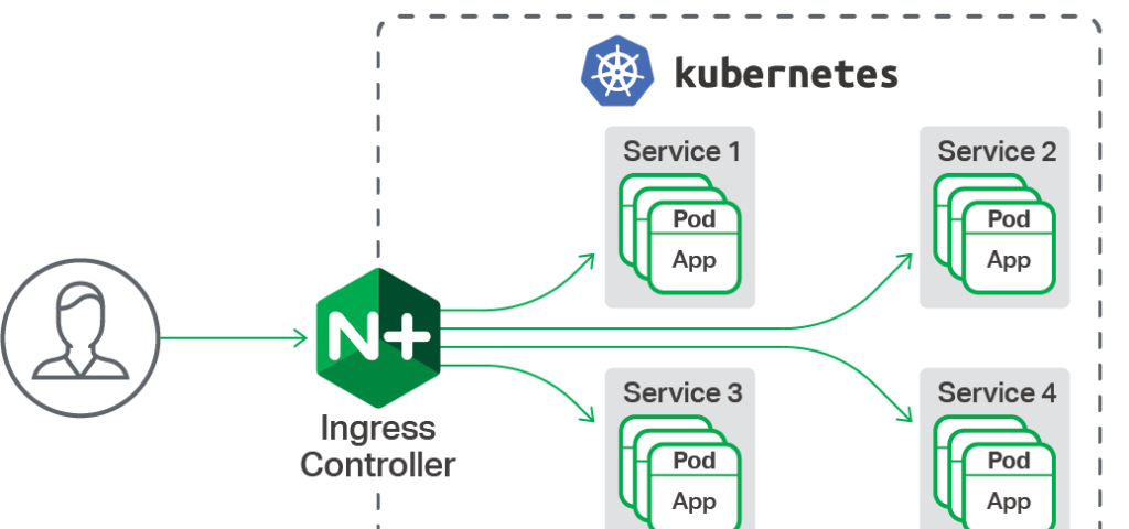 Hr center nginx center. Ingress Kubernetes. Kubernetes nginx. Ingress nginx. Nginx Ingress logo.