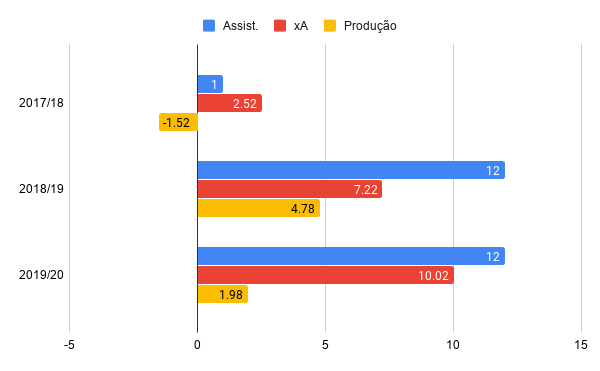 Chart: Trent Alexander-Arnold evolution on total assist, xA and his production every season