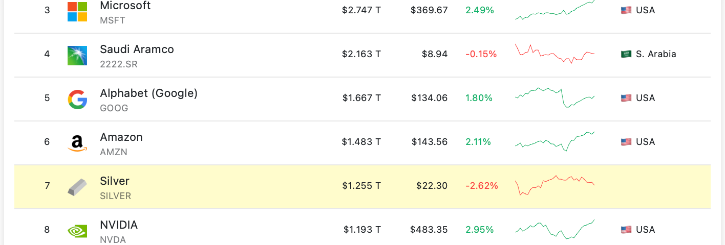 Top assets, Bitcoin is #11 exceeded only by gold, silver, eight companies