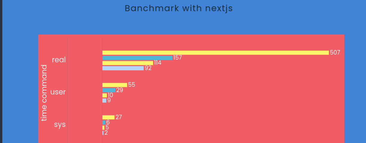 PNPM and NPX base benchmark using the nextjs package.
