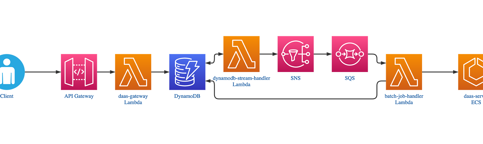 새로운 Proxy Layer 아키텍처