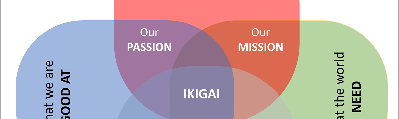 A clear schema of IKIGAI concept