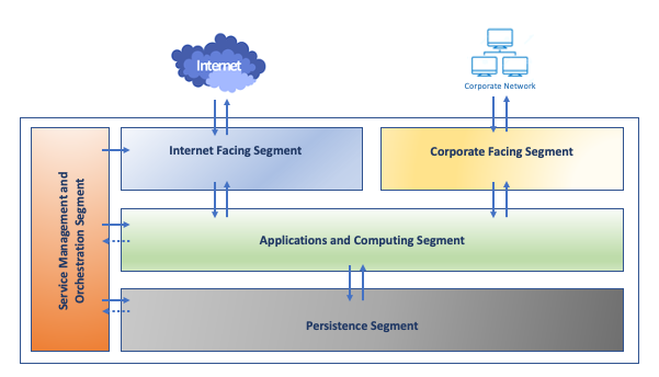 This is a basic reference network model for your cloud infrastructure.