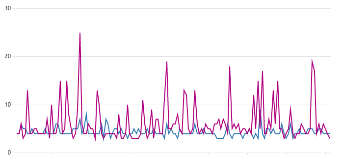 Maximum active thread counts