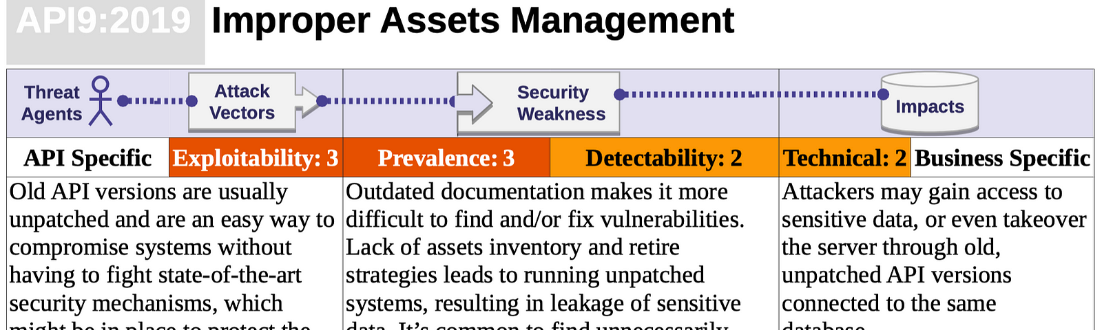 Improper Assets Management — API security anti pattern