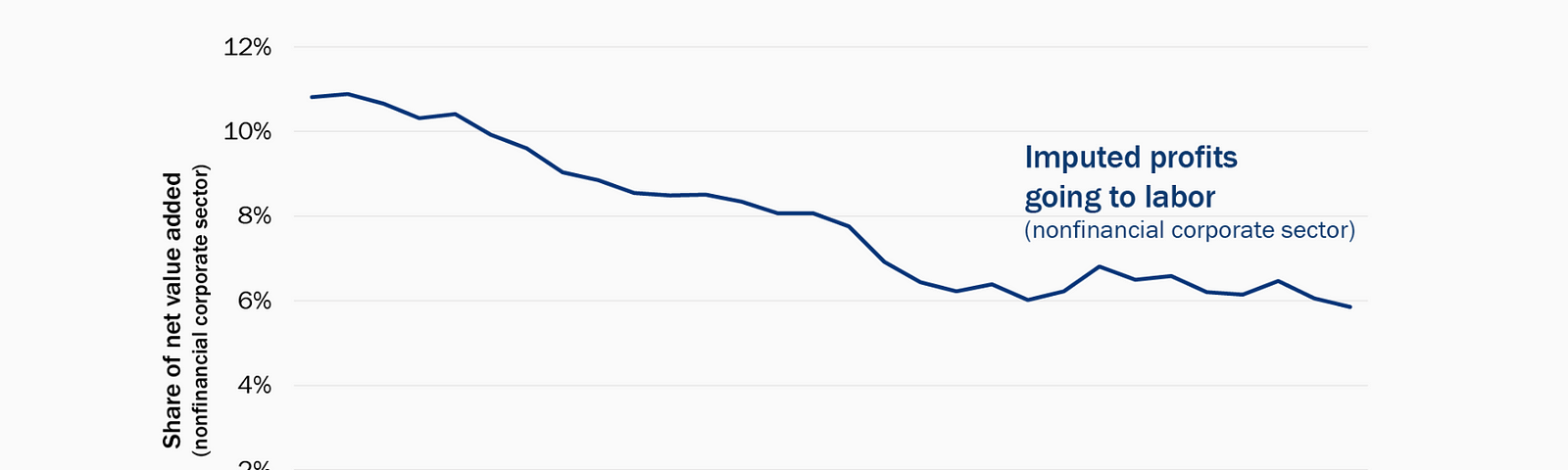 A graph from Brooking Institude thta shows employees have lost power since 1980.