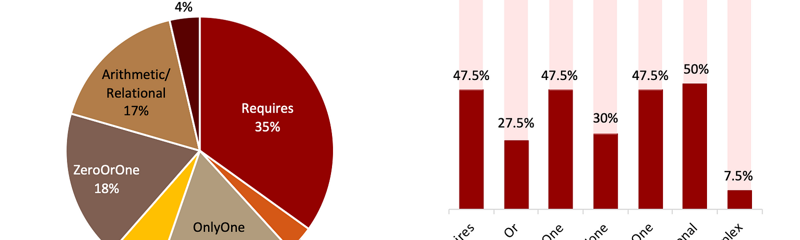 Frequency of the dependencies according to the number of occurrences and the number of APIs (out of 40) presenting them