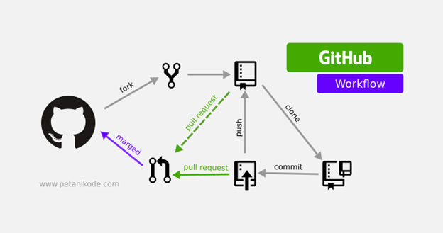 Git and GitHUb relation
