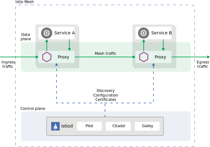 Istio Architecture