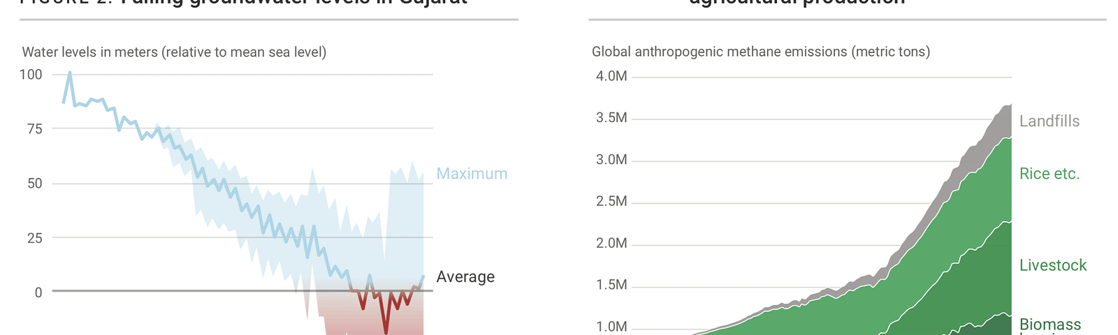 A line chart showing falling groundwater levels in Gujarat, and a chart showing rising methane, after design improvements