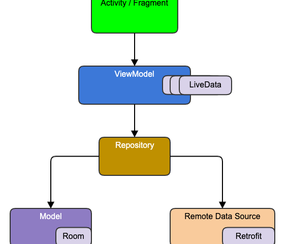 The basic Google MVVM Architecture Diagram