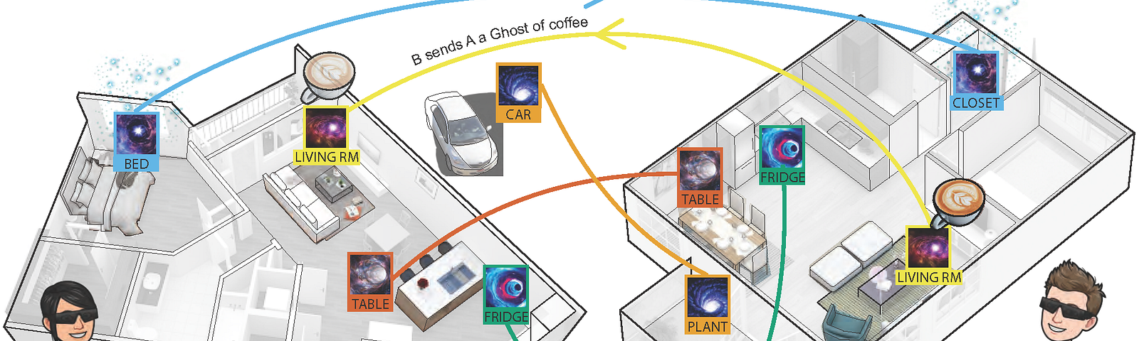 An illustration showing the bird’s-eye view of the homes of two friends. On the left is Partner A’s home, and on the right is Partner B’s home. Colored lines connect the objects and spaces from Partner A’s home to Partner B’s home, depicting digital connections between them. The image of a coffee cup is transmitted from Partner B’s living room to Partner A’s living room, while sparkles are transmitted between Partner A’s bed and Partner B’s closet.