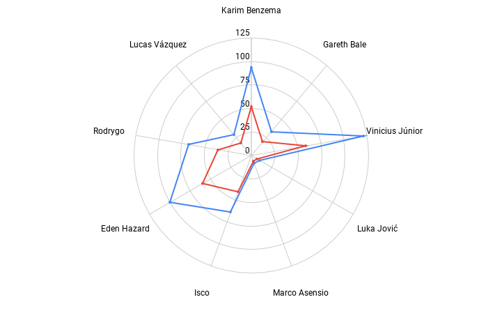 Chart: Real Madrid players by dribbles — attempted and succeded