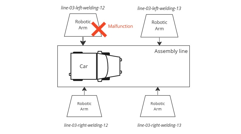 A robotic arm on a car assembly line