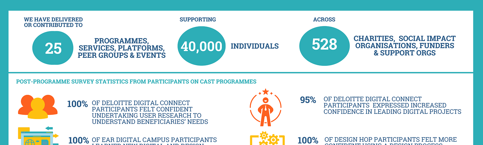 An infographic with stats about CAST — e.g. Delivered or contributed to 25 programmes, services, platforms, peer groups & events, supporting 40,000 individuals across 528 charities, social impact organisations, funders & support orgs. See full description here: https://www.wearecast.org.uk/about-us/our-impact/accessible-diagrams/