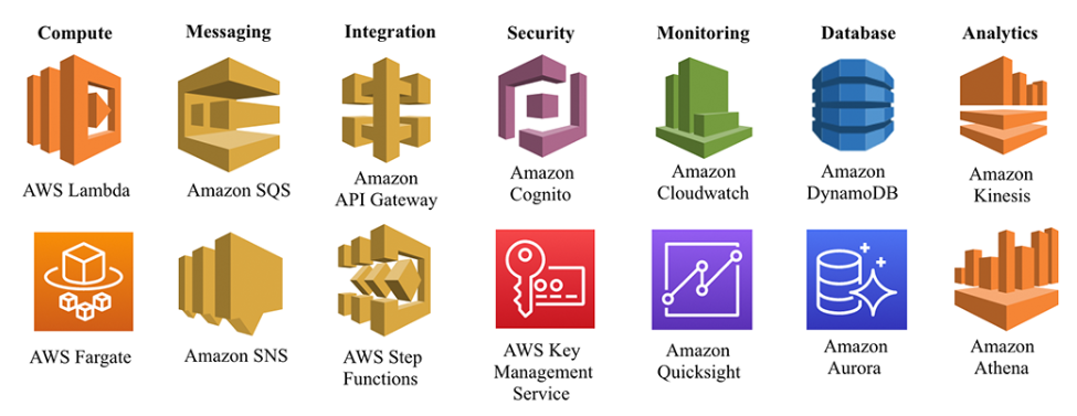 List of Serverless services in Amazon Web Services