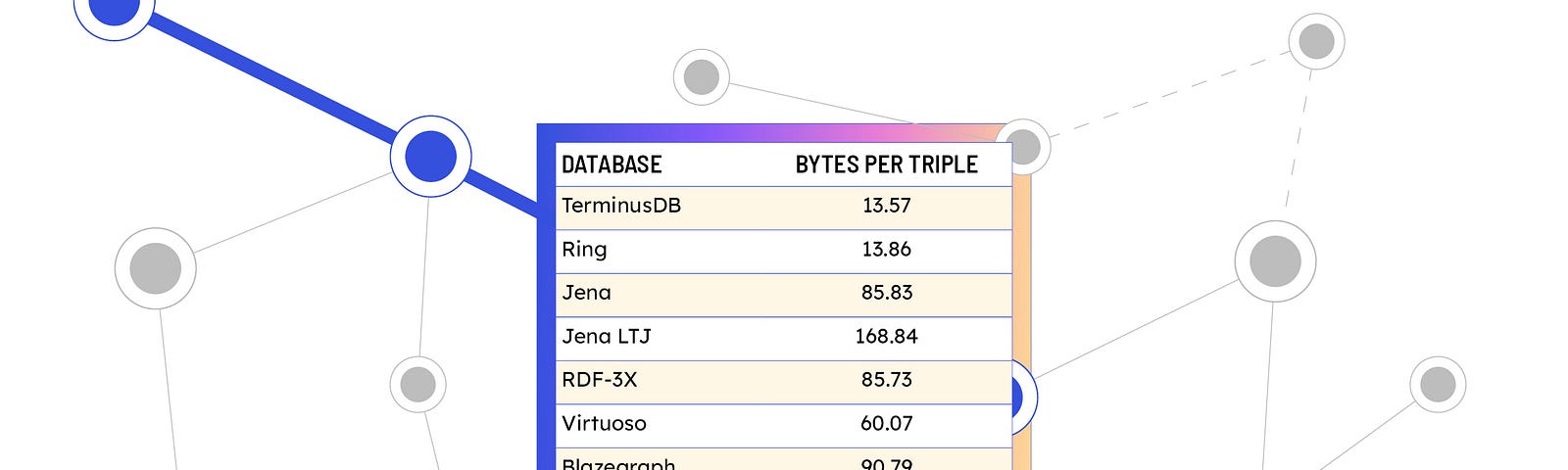 A picture of a table showing different graph databases and the tripe storage in bytes — Ring  13.86,  Jena  85.83, Jena LTJ 168.84, RDF-3X 85.73, Virtuoso 60.07, Blazegraph 90.79