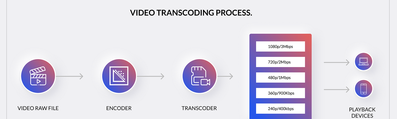 Video Transcoding Process
