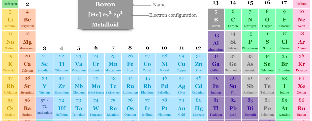 Boron in the periodic table with the symbol, atomic number, electron configuration, properties, facts, and uses
