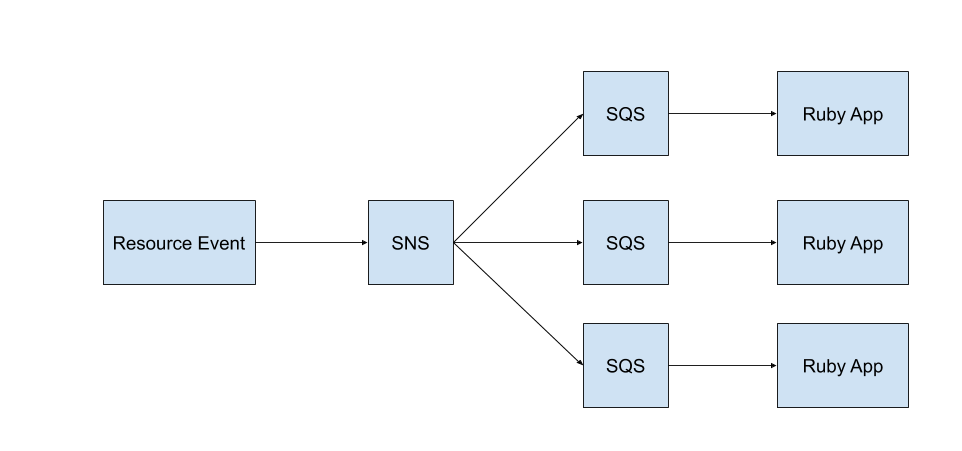 Message Brokers With Shoryuken And Rails By Daniel Zambrano Medium