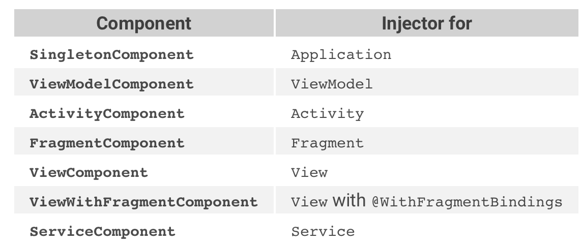 https://dagger.dev/hilt/components.html