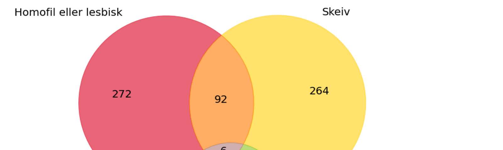 Et Venn-diagram med tre sirkler. Øverst til venstre er en rød sirkel som viser 272 homofile eller lesbiske respondenter. Denne overlapper med en gul sirkel øverst til høyre, som representerer 264 skeive respondenter. Begge overlapper en liten blå sirksel som representerer 86 aro/ace-spekter respondenter. I midten er det 6 respondenter som faller i alle tre kategorier.