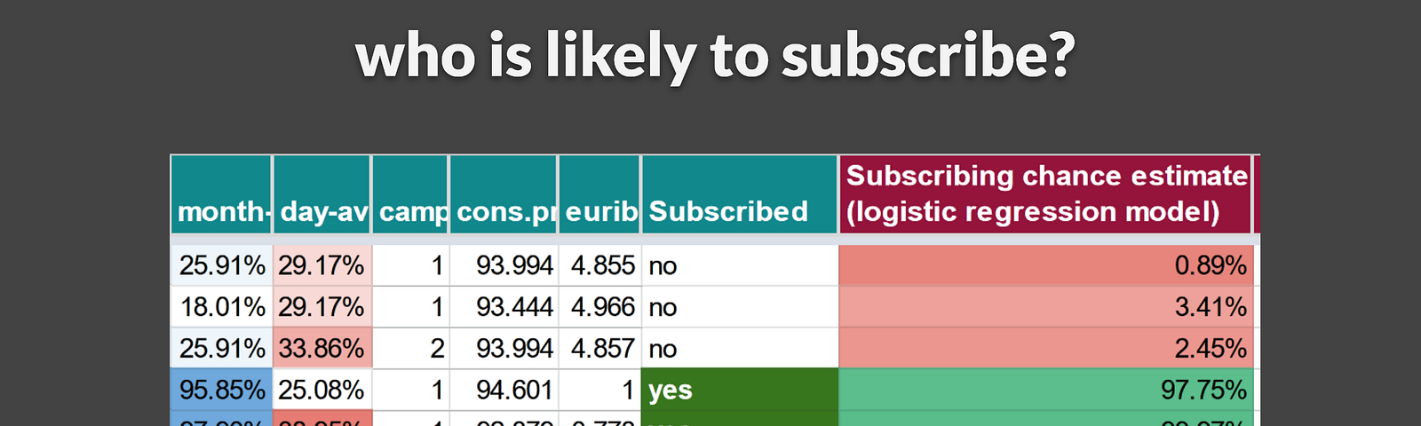 Article’s most pressing question: who is likely to subscribe, a partial features table and a demonstration of a logistic regression model’s likelihood estimates