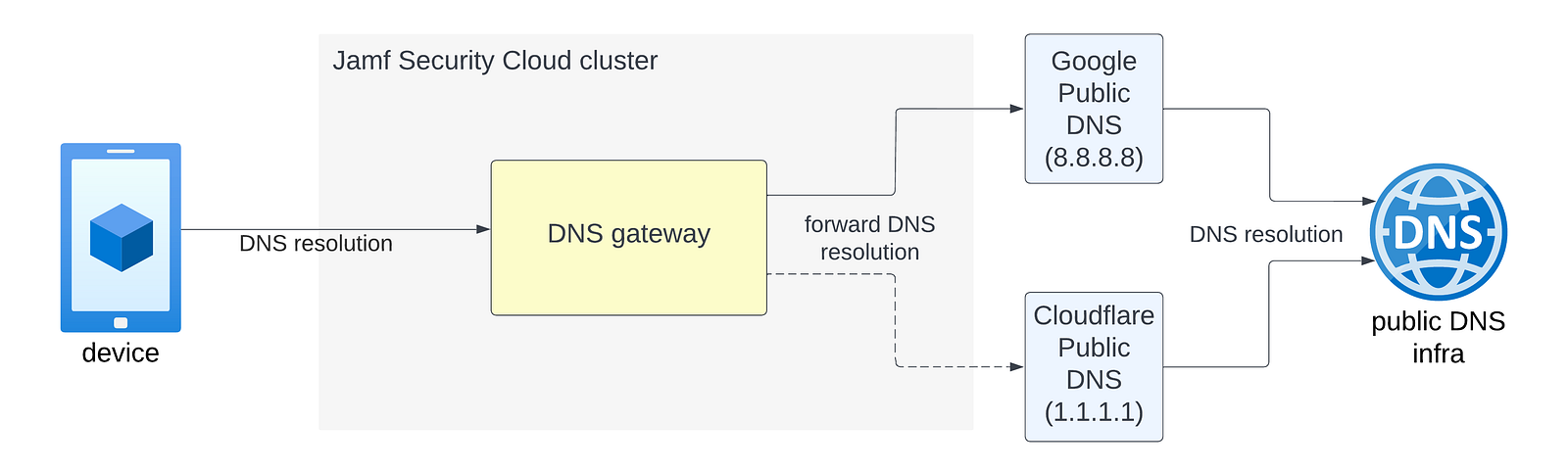 Our path toward resilient DNS infrastructure | by Ondřej Benkovský | Jamf  Engineering | Medium